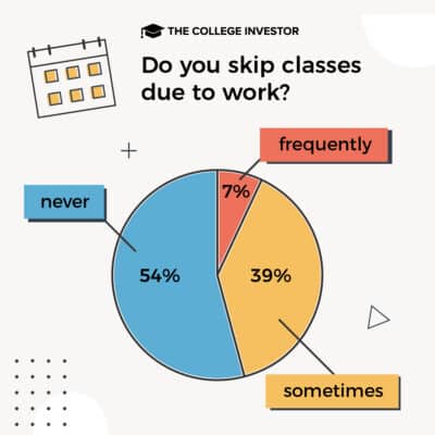 适合上班族的副业兼职：75%的学生即使不必工作，仍然会选择工作